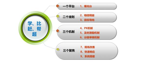 精益推進“學(xué)比趕幫超”主題模式 精益推進“學(xué)比趕幫超”主題模式