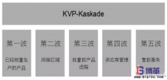 德國大眾的精益生產體系發(fā)展過程