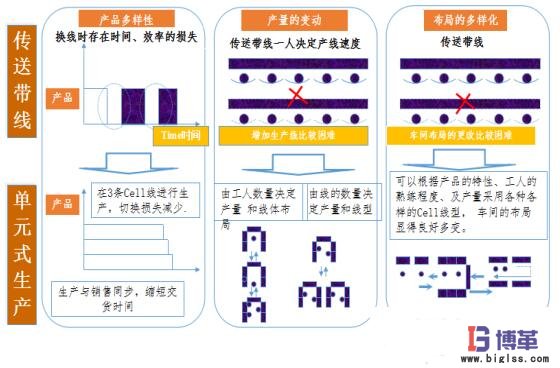 單件流生產方式與傳統(tǒng)方式比對 單件流生產方式與傳統(tǒng)方式比對