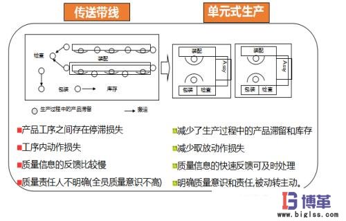 單元生產方式與傳統(tǒng)方式生產周期比對 單元生產方式與傳統(tǒng)方式生產周期比對
