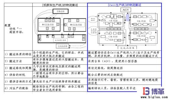 Cell生產布局物流流線化 Cell生產布局物流流線化